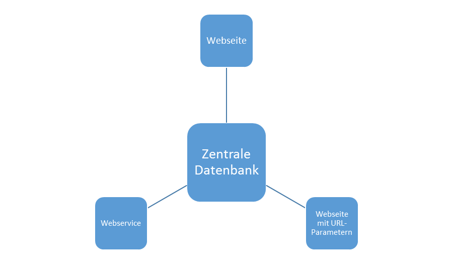 Zentrale Datenbank