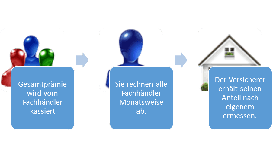 Versichern am Point of Sales