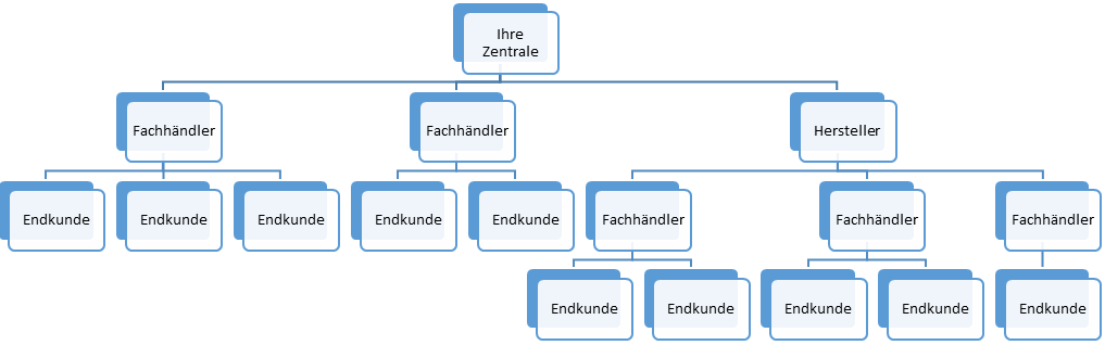 Hirarchische Struktur